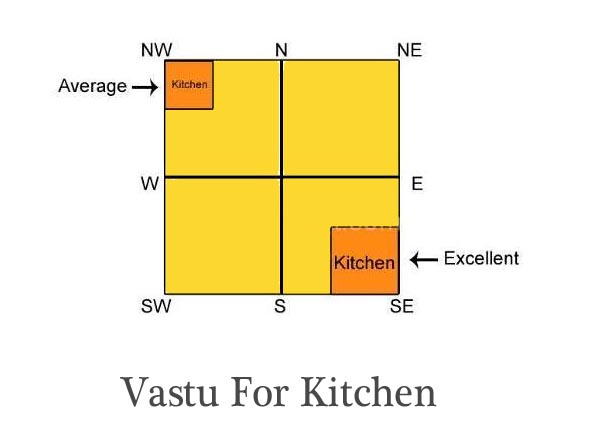 vastu tips for kitchen