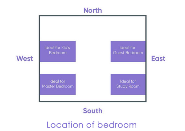 Location of bedroom