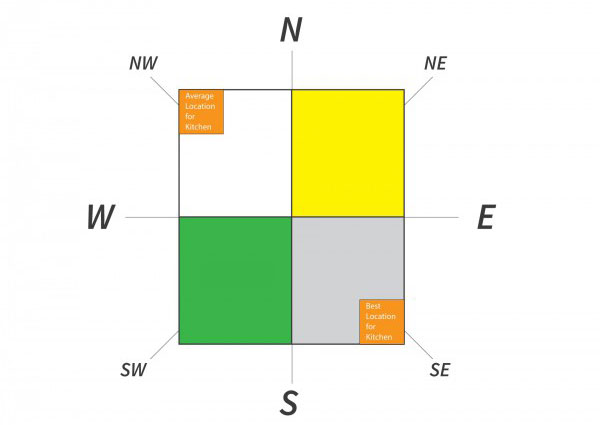 Kitchen Vastu for east facing house