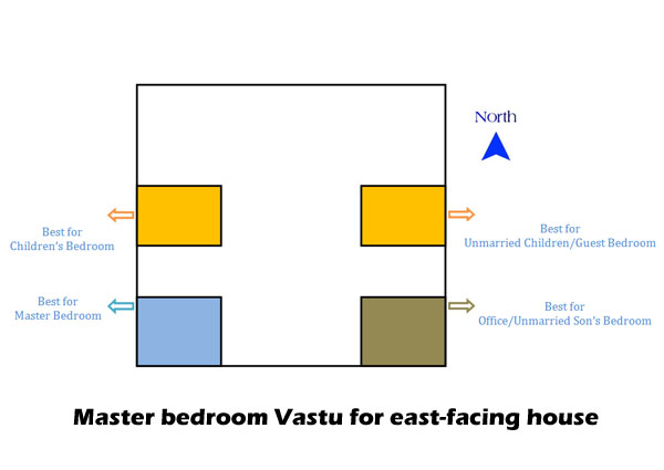 Master bedroom Vastu for east-facing house