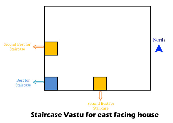 Staircase Vastu for east facing house