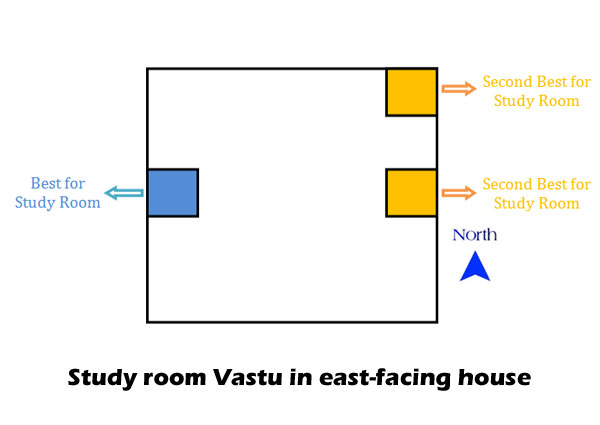Study room Vastu in east-facing house