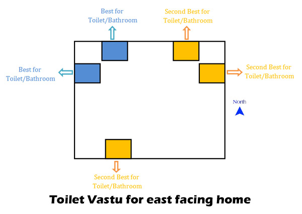 Toilet Vastu for east facing home