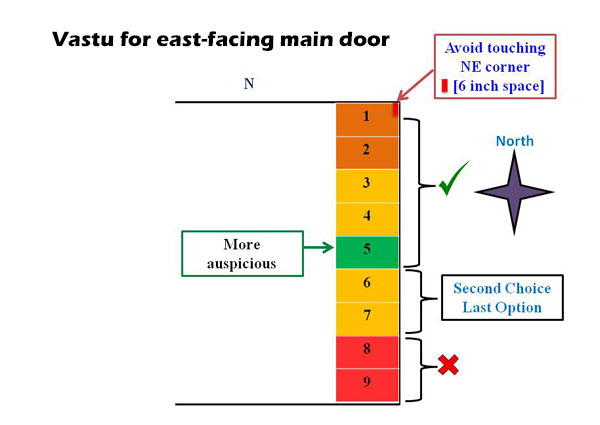 Vastu for east-facing main door