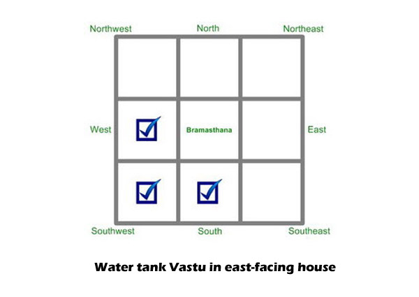 Water tank Vastu in east-facing house