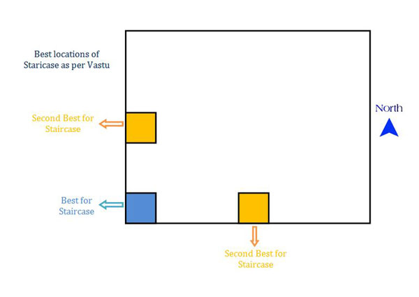 Staircase According to Vastu