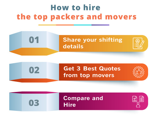 How to choose right Hyderabad to Bangalore movers from Thepackersmovers?