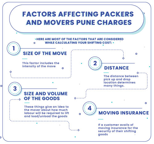 factor Affecting Packers and Movers Pune Charges