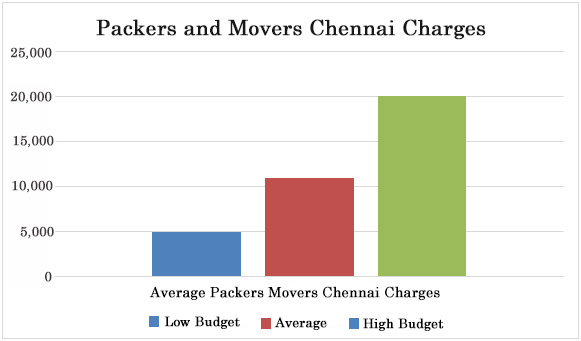 Average Cost of Hiring Packers Movers Chennai