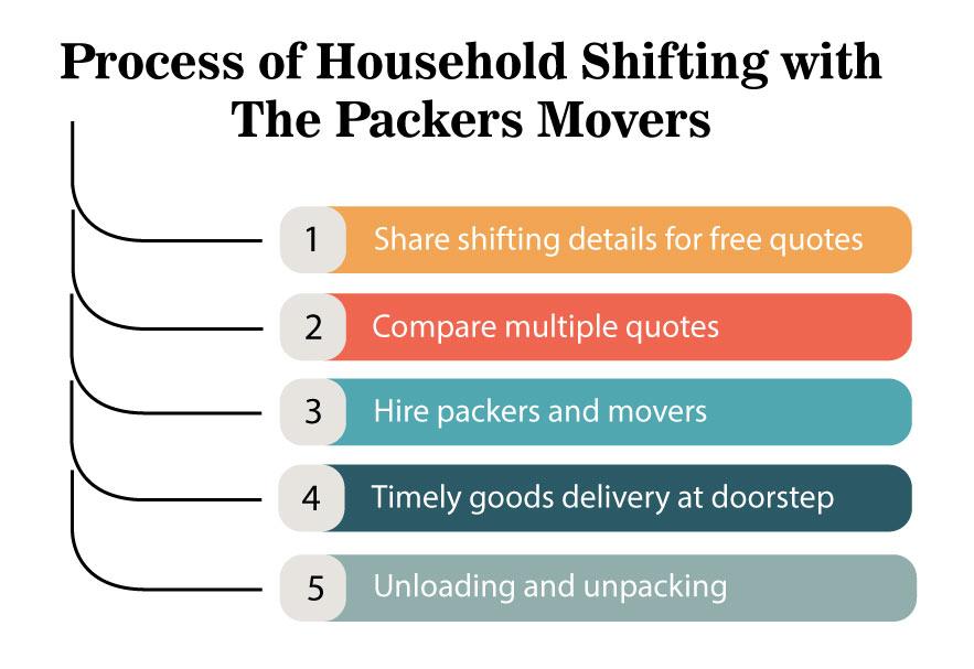 PROCESS OF HOUSEHOLD SHIFTING Bangalore